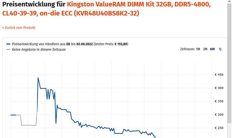Giá RAM DDR5 đang giảm mạnh